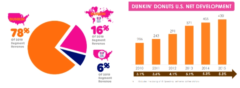 Thị phần của Dunkin sau khi đổi tên