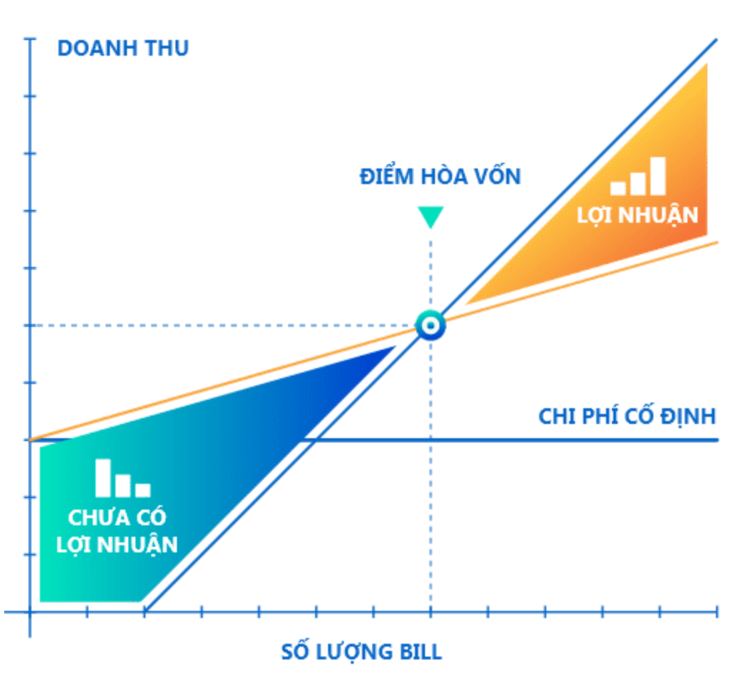 Điểm hoà vốn là mục tiêu quan trọng trong kế hoạch kinh doanh của bất kỳ doanh nghiệp nào. Những hình ảnh liên quan đến khái niệm này sẽ giúp bạn hiểu rõ hơn về tính chất và cách tính toán điểm hoà vốn, từ đó đưa ra các chiến lược phát triển bền vững và thu lợi nhuận tối đa.