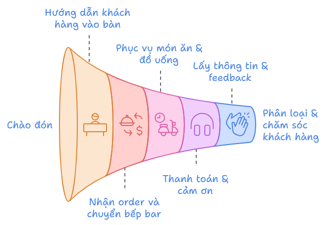 Tham khảo quy trình chăm sóc khách hàng nhà hàng