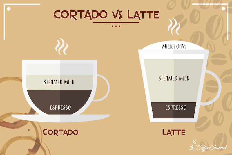 So sánh Latte với Cortado