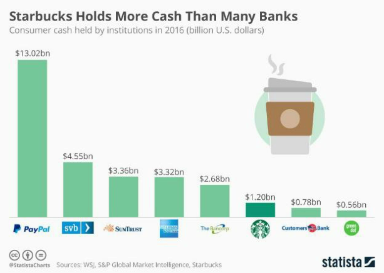 tiền gửi trong Starbucks nhiều hơn ngân hàng