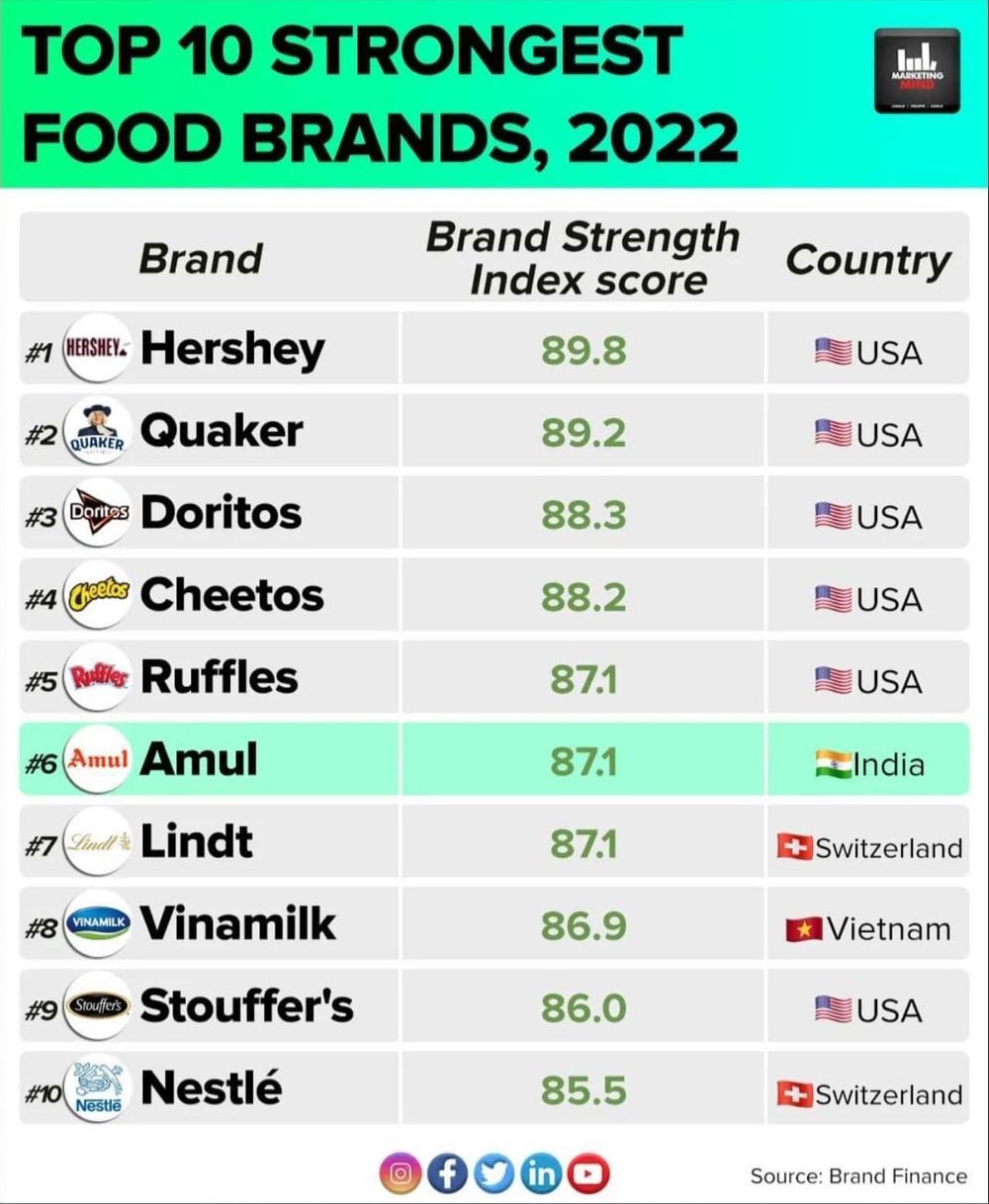 Vinamilk xếp vị trí thứ 8 trong top thương hiệu thực phẩm mạnh nhất thế giới, là đại diện duy nhất của Đông Nam Á