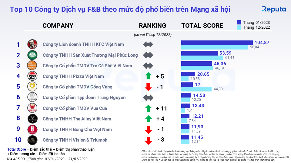 Top 10 công ty dịch vụ F&B trên mạng xã hội