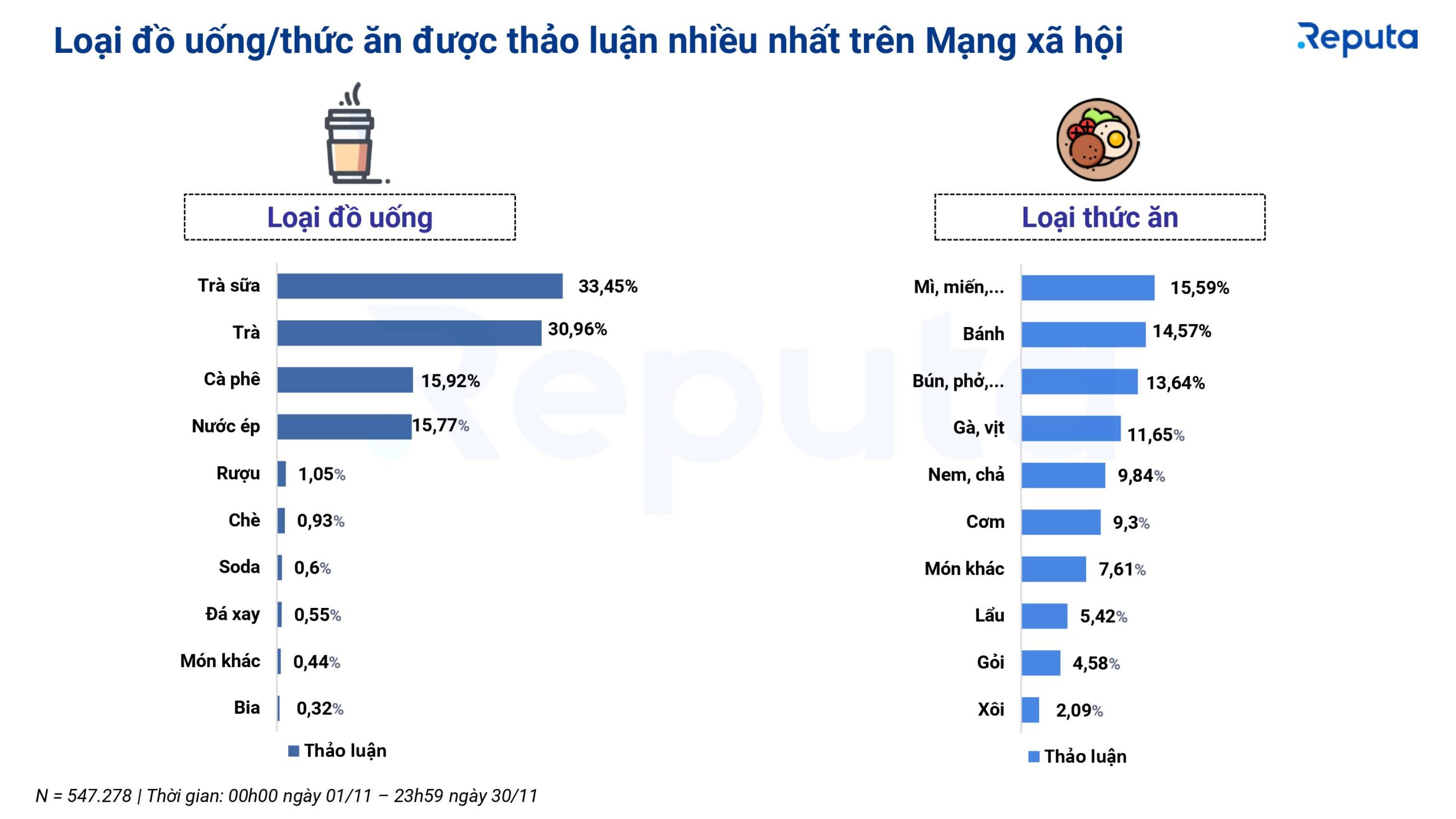 Loại thức uống/đồ ăn được thảo luận nhiều nhất