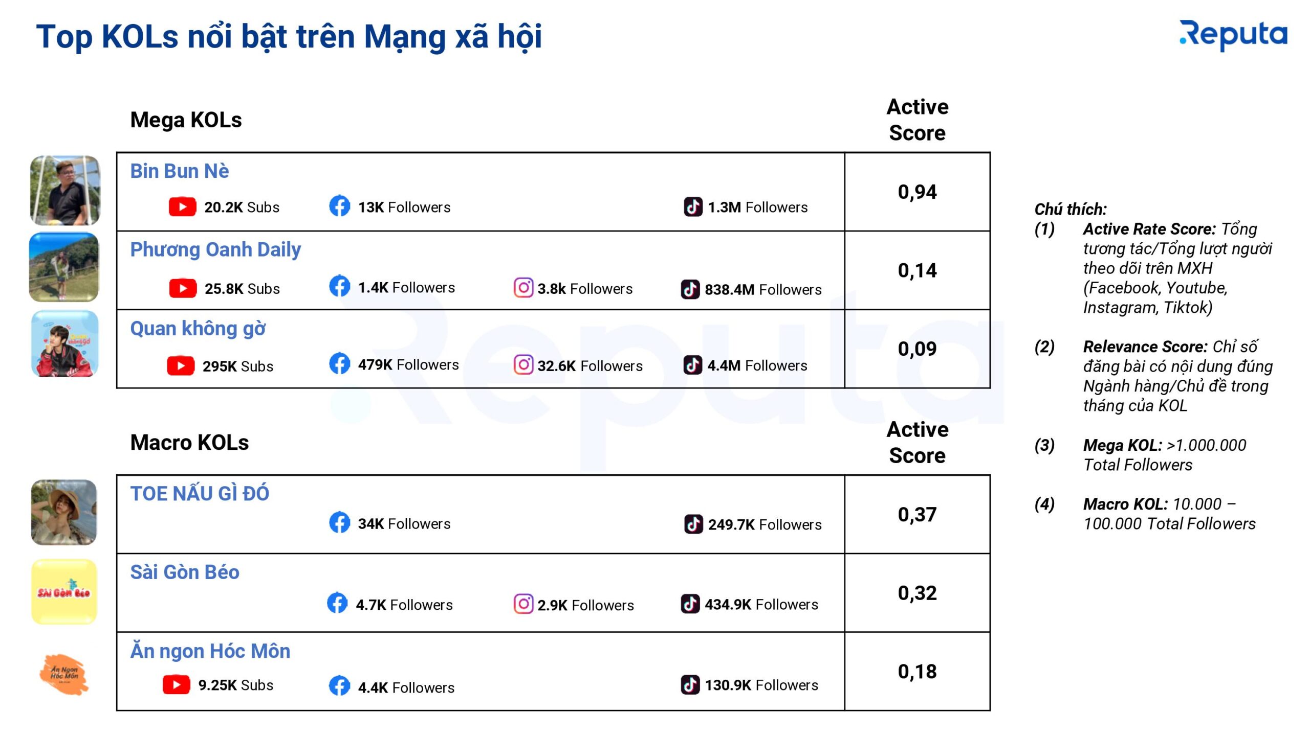 Top 10 thương hiệu F&B phổ biến trên mạng xã hội