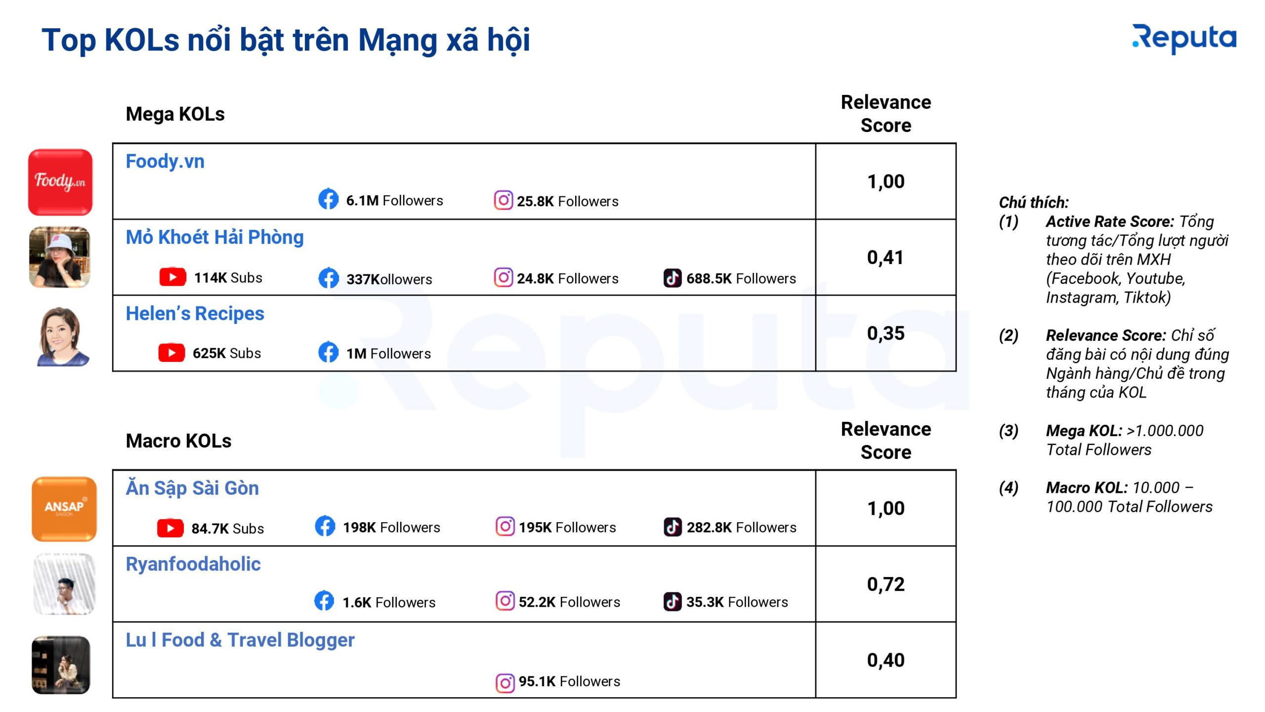 Top 10 công ty dịch vụ F&B trên mạng xã hội