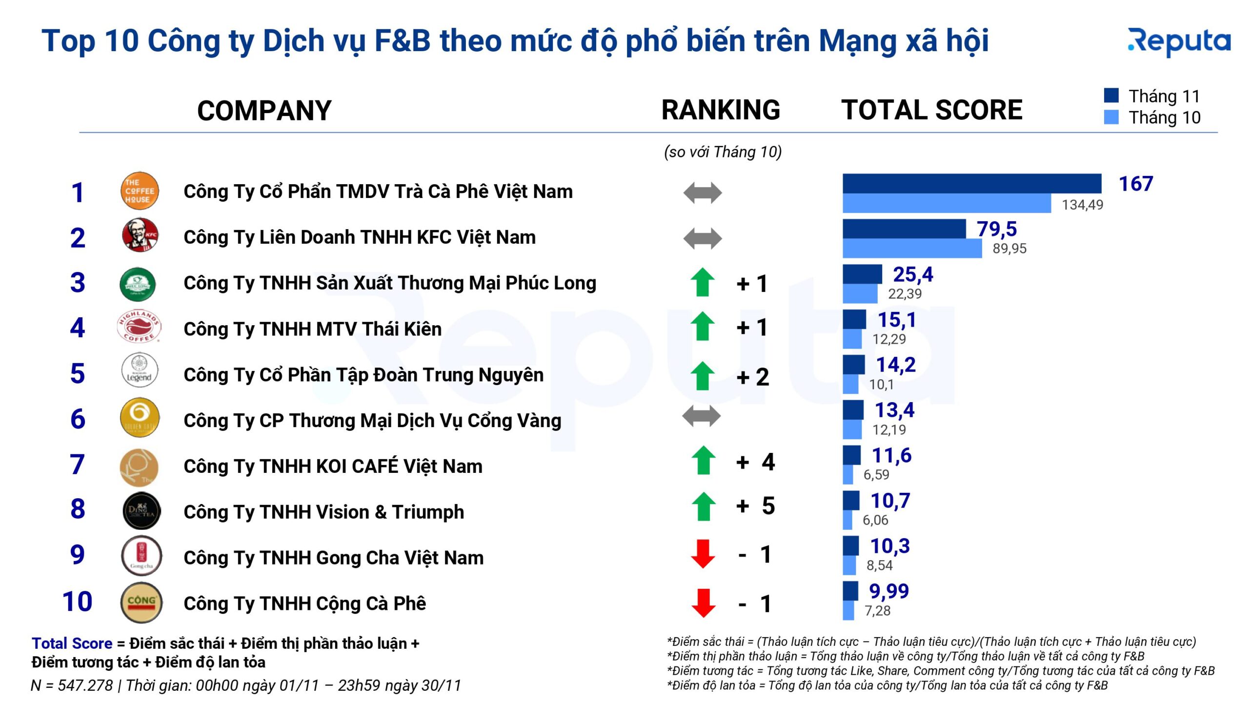 Top 10 công ty dịch vụ F&B trên mạng xã hội