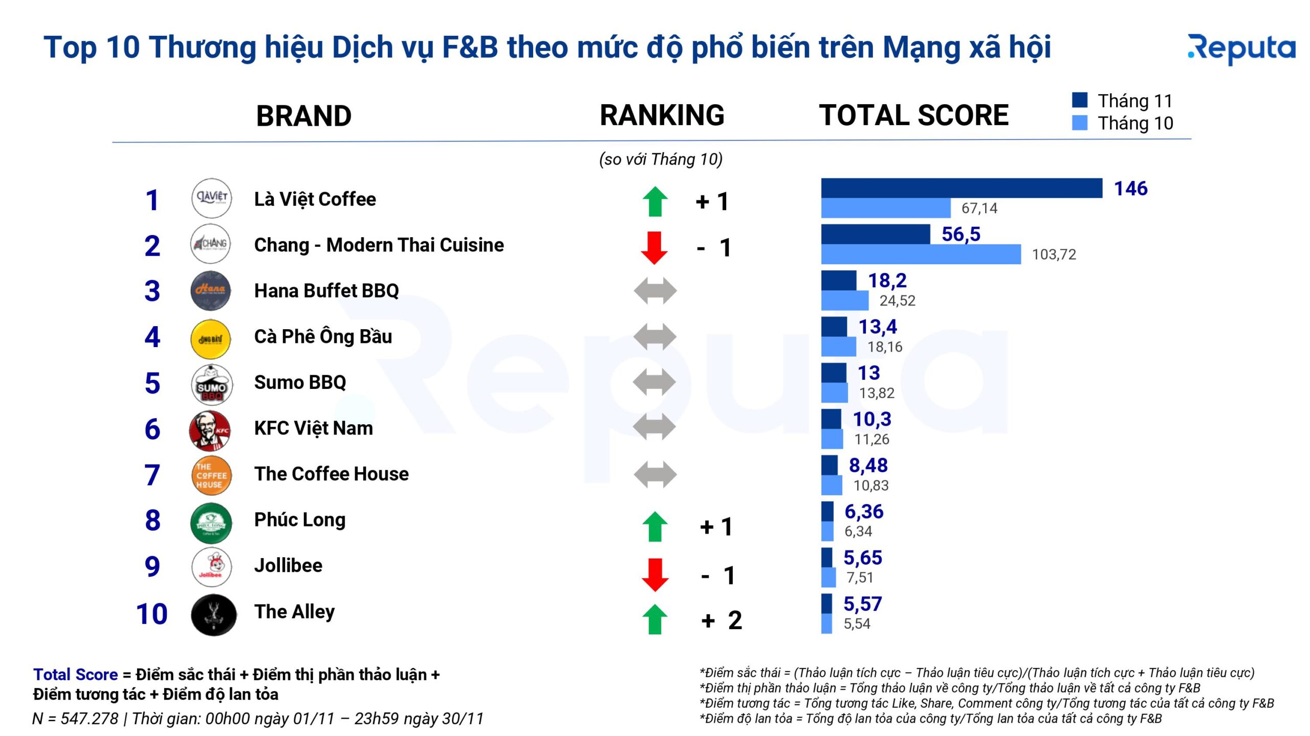 Top 10 thương hiệu F&B phổ biến trên mạng xã hội