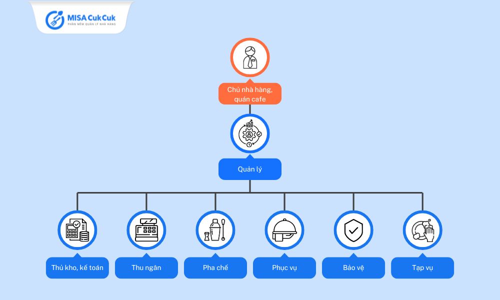 Sơ đồ nhân sự trong nhà hàng, quán cafe