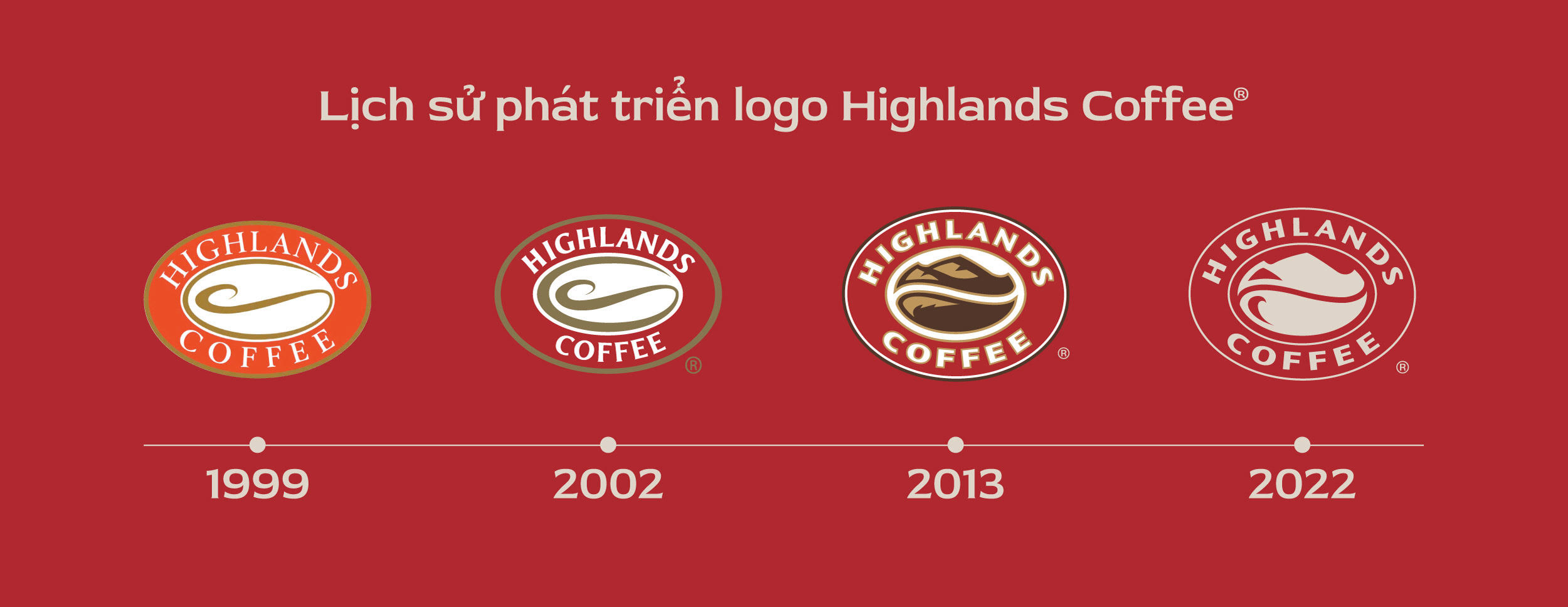 Logo Highlands Coffee qua các năm