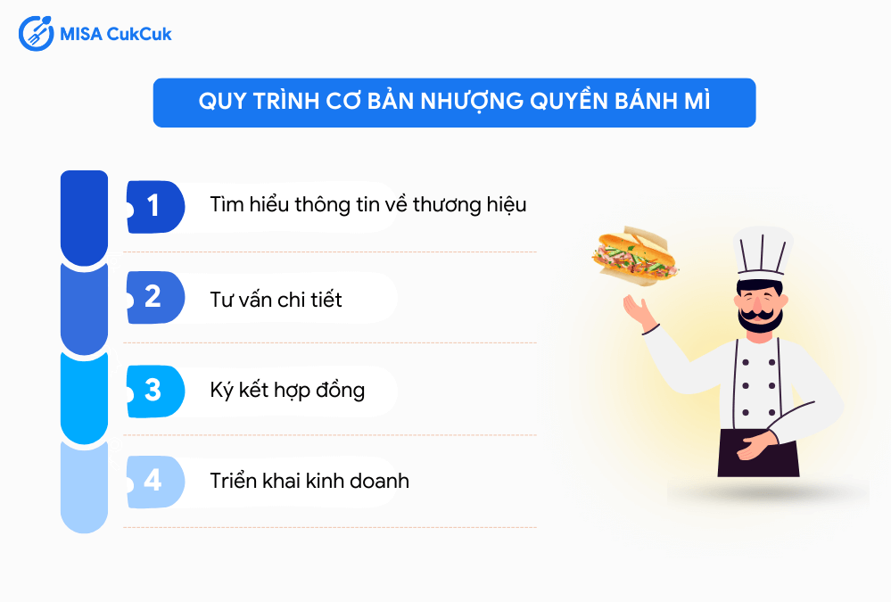 Quy trình cơ bản nhượng quyền bánh mì