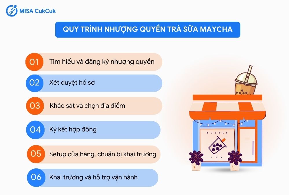 Quy trình nhượng quyền trà sữa MayCha