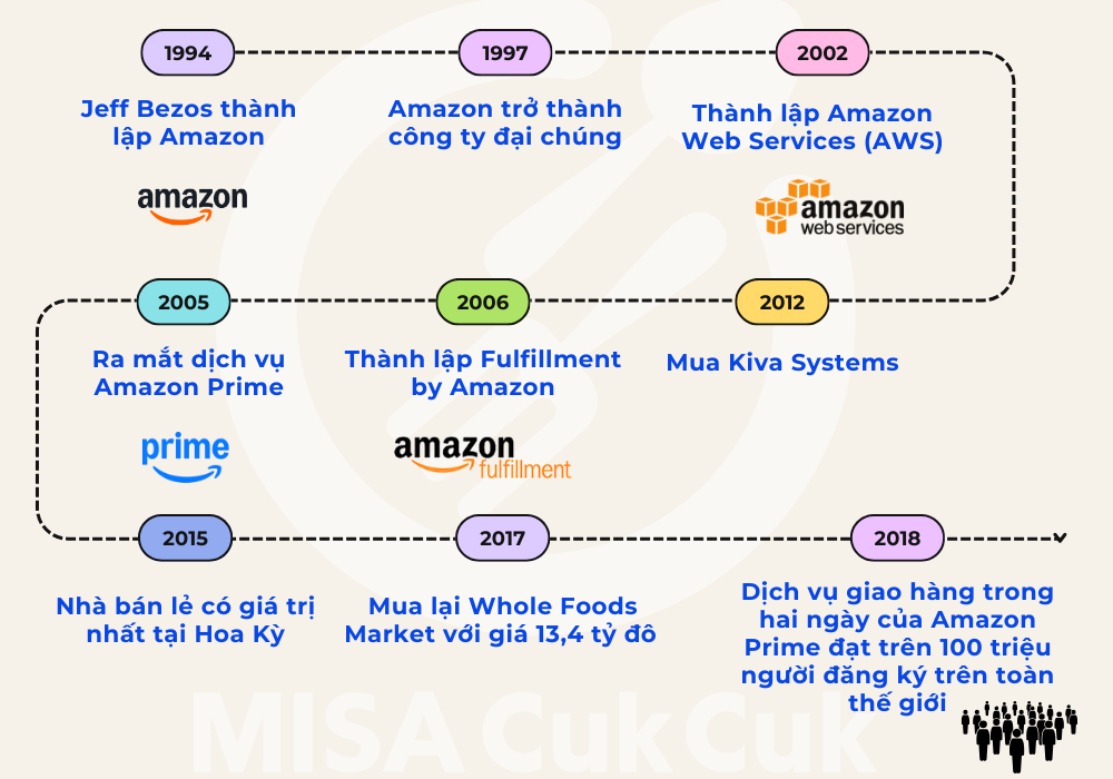 Sự hình thành và phát triển của Amazon