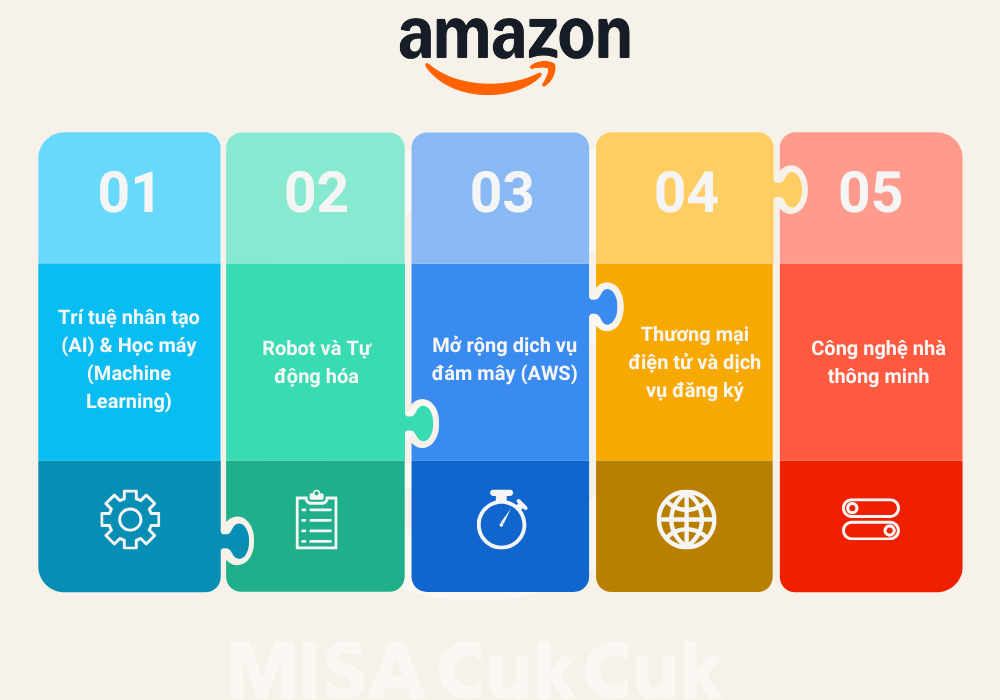 Trụ cột chính của Amazon trong tương lai