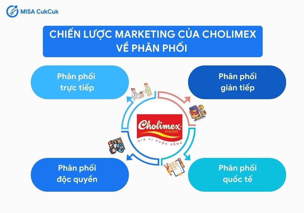 Chiến lược marketing của Cholimex về phân phối