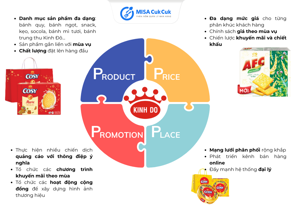 Chiến lược marketing MIX của Kinh Đô