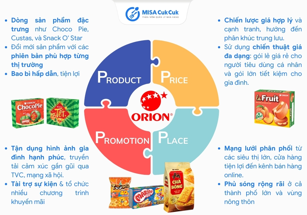 Phân tích chiến lược marketing mix của Orion