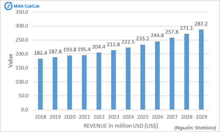 Doanh thu thị trường gia vị Việt Nam năm 2018-2029