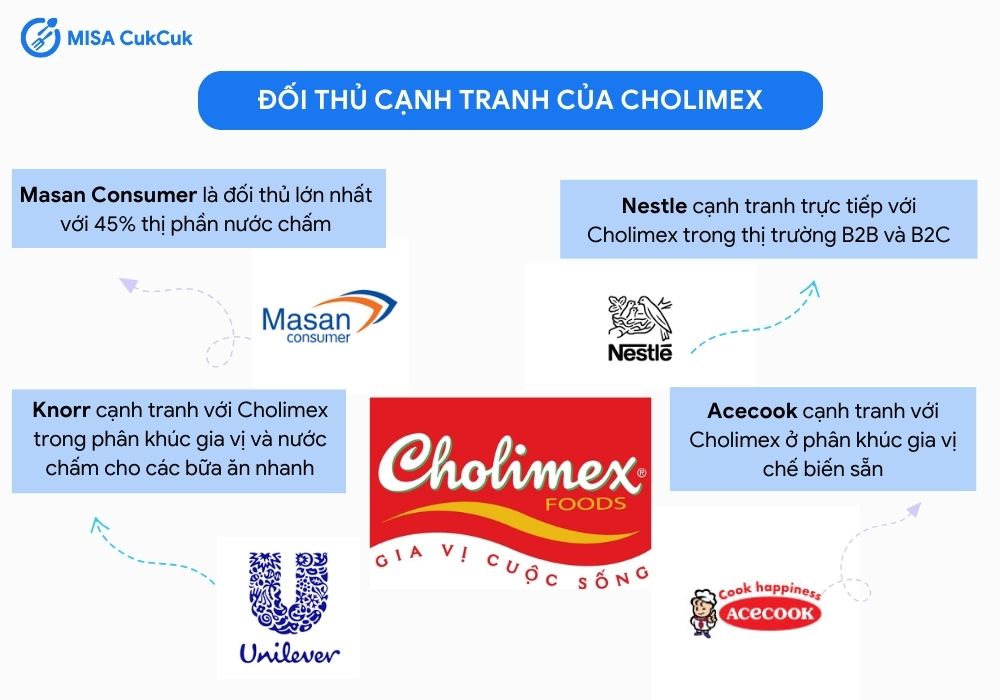 Đối thủ cạnh tranh của Cholimex