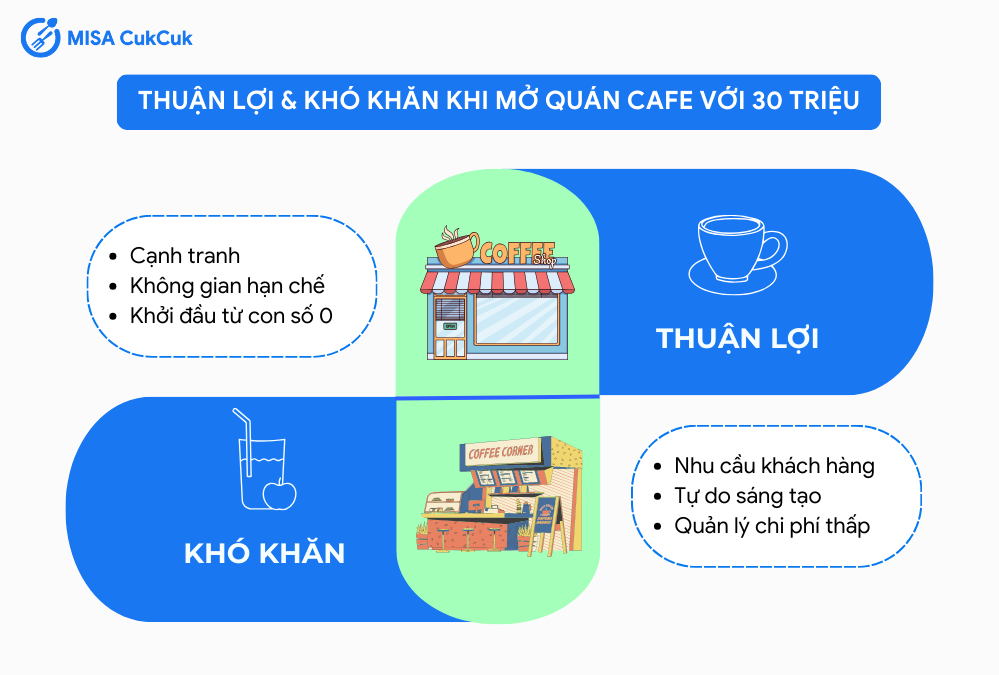 Thuận lợi và khó khăn khi mở quán cafe với 30 triệu 