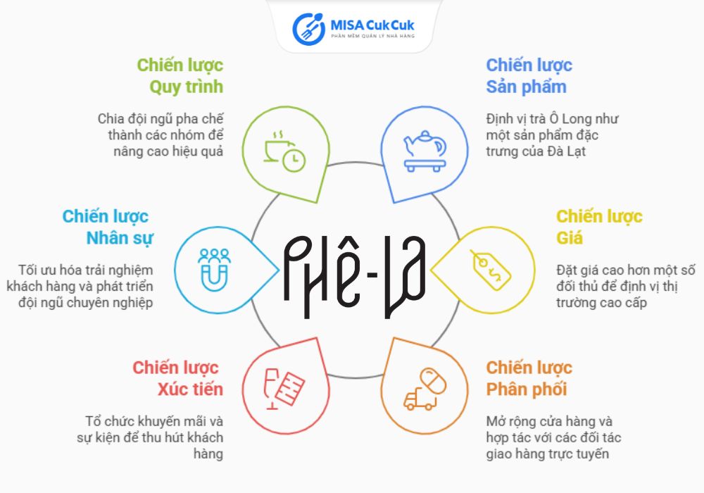 Chiến lược marketing 7P của Phê La