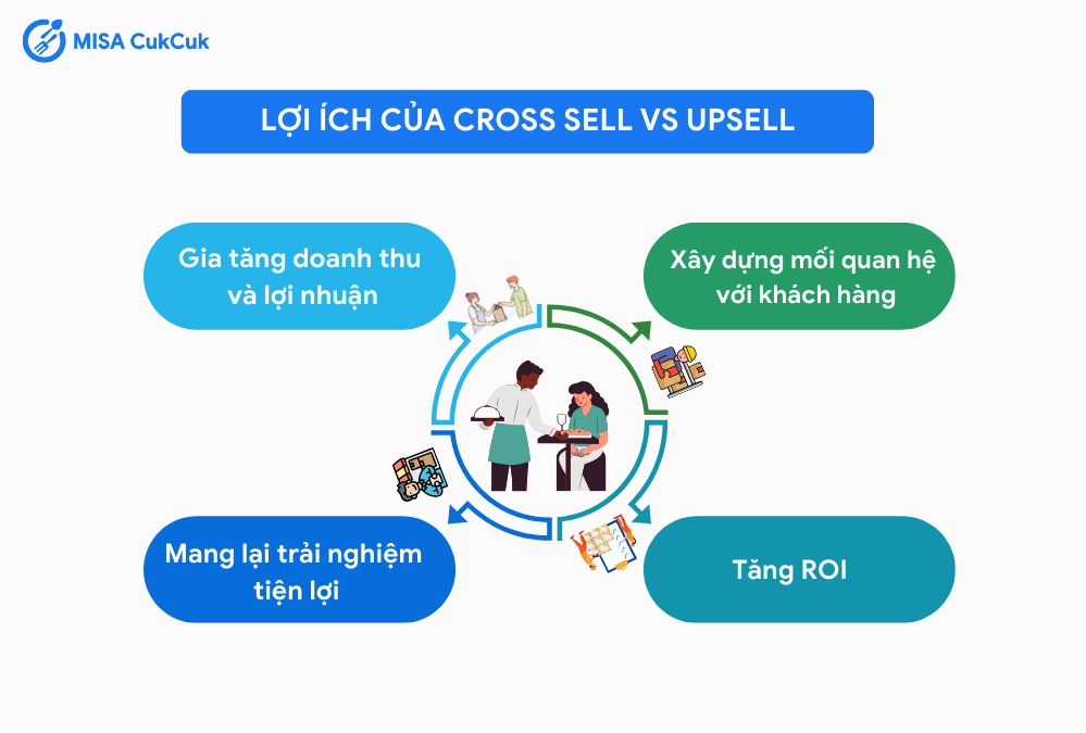 Lợi ích của Cross sell vs Upsell trong kinh doanh F&B