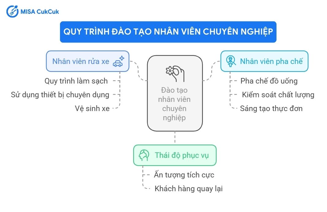 Quy trình đào tạo nhân viên chuyên nghiệp